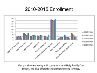 Our parishioners enjoy a discount to attend Holy Family Day
School. We also offered scholarships to nine families.
2010-2015 Enrollment
 