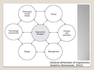 General dimension of ergonomics
disipline (Karwowski, 2012)
 