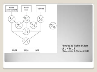 Penyebab kecelakaan
di UK & US
(Oppenheim & Shinar, 2011)
 