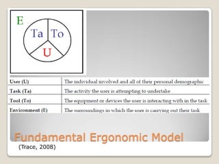 Fundamental Ergonomic Model
(Trace, 2008)
 