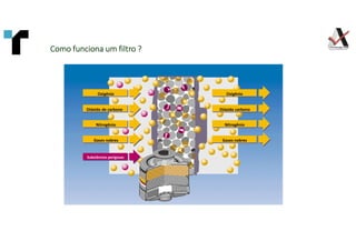 Como funciona um filtro ?
Como funciona um filtro ?
Como funciona um filtro ?
Como funciona um filtro ?
Oxigênio
Dióxido de carbono
Nitrogênio
Gases nobres
Substâncias perigosas
Oxigênio
Dióxido carbono
Nitrogênio
Gases nobres
 