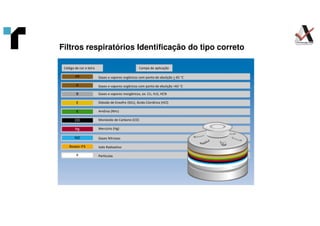 Filtros respiratórios Identificação do tipo correto
Código de cor e letra Campo de aplicação
Gases e vapores orgânicos com ponto de ebulição < 65 °C
Gases e vapores orgânicos com ponto de ebulição >65 °C
Gases e vapores inorgânicos, ex. Cl2, H2S, HCN
Dióxido de Enxofre (SO2), Ácido Clorídrico (HCl)
Amônia (NH3)
Monóxido de Carbono (CO)
Mercúrio (Hg)
Gases Nitrosos
Iodo Radioativo
Partículas
AX
A
B
E
K
CO
Hg
NO
Reator-P3
P
 