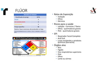 FLÚOR
RESUMO DE PERIGOS
Classificação de perigo NFPA
SAÚDE 4
INFLAMABILIDADE 0
REATIVIDADE 4
Perigo específico W
Reativo; Gases venenosos são produzidos no fogo.
Chave de classificação de risco: 0 = mínimo; 1 = leve; 2 = moderado; 3 = grave; 4 =
grave
• Rotas de Exposição
• Inalação
• Olhos
• Dérmica
• Riscos para a saúde
• nalação - Corrosivo / Tóxico
• Olhos - queimaduras graves
• Pele - queimaduras graves
• EPI
• Respirador Facial Completo
• Acid Suit
• Luvas resistentes a produtos
químicos (borracha)
• Órgãos alvo
• Rins
• Fígado
• Vias respiratórias superiores
• Pele
• Olhos
• Lente ou córnea
4
0
4
W
 