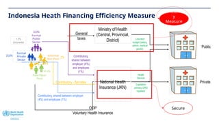 Indonesia Heath Financing Efficiency Measure
23,8%
Formal
Private
Sector
Poor/Near-
Poor
Informal
Non-Poor
Formal
Public
Sector
General
taxes
32,8%
41,4%
Contributory, shared between employer
(4%) and employee (1%)
Public
Private
Line-item
budget (salary,
admin, medical
goods)
Ministry of Health
(Central, Provincial,
District)
Capitation
primary, DRG
inpatient
OOP
Voluntary Health Insurance
National Health
Insurance (JKN)
2% Contributory,
shared between
employer (4%)
and employee
(1%)
Contributory - flat-rates
1,2%
Uncovered
Health
Service
Efficienc
y
Measure
s
Secure
 