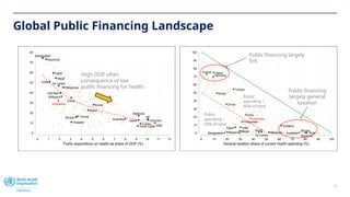 13
Australia
Bangladesh
Brazil Bhutan
China
Germany
Egypt
France
UK
India
Japan
Korea
Sri Lanka Maldives
Myanmar Malaysia
Nepal
Philippines
Thailand
Turkiye
USA
Indonesia
0
10
20
30
40
50
60
70
80
90
100
SHI
contributions
shar
0 10 20 30 40 50 60 70 80 90 100
General taxation share of current health spending (%)
Australia
Bangladesh
Brazil
Bhutan
China
Germany
Egypt
France
UK
India
Japan
Korea
Sri Lanka
Maldives
Myanmar
Malaysia
Nepal
Philippines
Thailand
Timor-Leste
Turkiye
USA
Viet Nam
Indonesia
0
10
20
30
40
50
60
70
80
OOP
share
of
health
e
0 1 2 3 4 5 6 7 8 9 10 11 12
Public expenditure on health as share of GDP (%)
Global Public Financing Landscape
High OOP often
consequence of low
public financing for health
Public financing largely
SHI
Public financing
largely general
taxation
Public
spending >
50% of total
Public
spending <
50% of total
 