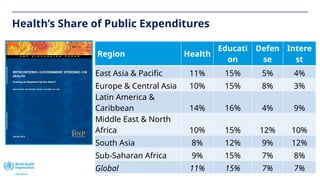 14
Health’s Share of Public Expenditures
Region Health
Educati
on
Defen
se
Intere
st
East Asia & Pacific 11% 15% 5% 4%
Europe & Central Asia 10% 15% 8% 3%
Latin America &
Caribbean 14% 16% 4% 9%
Middle East & North
Africa 10% 15% 12% 10%
South Asia 8% 12% 9% 12%
Sub-Saharan Africa 9% 15% 7% 8%
Global 11% 15% 7% 7%
 