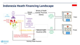 Indonesia Heath Financing Landscape
23,8%
Formal
Private
Sector
Poor/Near-
Poor
Informal
Non-Poor
Formal
Public
Sector
General
taxes
32,8%
41,4%
Contributory, shared between
employer (4%) and employee (1%)
Public
Private
Line-item
budget (salary,
admin, medical
goods)
Ministry of Health
(Central, Provincial,
District)
Capitation
primary, DRG
inpatient
OOP
Voluntary Health Insurance
National Health
Insurance (JKN)
2%
Contributory,
shared
between
employer (4%)
and employee
(1%)
Contributory - flat-rates
1,2%
Uncovered
Health
Service
 