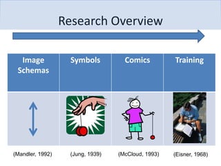 Research Overview

  Image             Symbols         Comics          Training
 Schemas




(Mandler, 1992)    (Jung, 1939)   (McCloud, 1993)   (Eisner, 1968)
 
