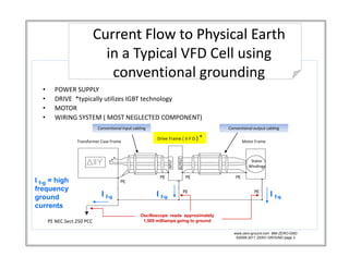 Current Flow to Physical Earth 
                              in a Typical VFD Cell using 
                              i T i l VFD C ll i
                               conventional grounding
  •     POWER SUPPLY
  •     DRIVE  *typically utilizes IGBT technology
  •     MOTOR
  •     WIRING SYSTEM ( MOST NEGLECTED COMPONENT)
        WIRING SYSTEM ( MOST NEGLECTED COMPONENT)
                            Conventional input cabling                                   Conventional output cabling

                                                          Drive Frame ( V F D ) *
                  Transformer Case Frame                                                         Motor Frame




                                                                          OUTPUT
                                                                                                     Stator

                                                                  INPUT
                                                                                                    Windings

                                                           PE                       PE      PE
I f-g = high
    g                                   PE
frequency                                                                          PE                 PE
ground                        I f-g                       I f-g                                                I f-g
currents
                                                   Oscilloscope reads approximately
      PE NEC.Sect.250 PCC                           1,500 illi
                                                    1 500 milliamps going t ground
                                                                      i to       d

                                                                                           www.zero-ground.com 866-ZERO-GND
                                                                                            ©2008-2011 ZERO GROUND page 2
 