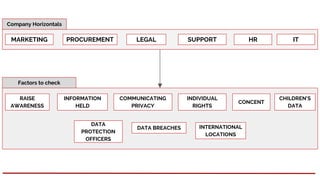 MARKETING PROCUREMENT HRSUPPORTLEGAL IT
RAISE
AWARENESS
INFORMATION
HELD
CONCENT
INDIVIDUAL
RIGHTS
COMMUNICATING
PRIVACY
CHILDREN'S
DATA
DATA
PROTECTION
OFFICERS
DATA BREACHES INTERNATIONAL
LOCATIONS
Company Horizontals
Factors to check
 