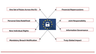 One Set of Rules Across the EU
Personal Data Redefined
New Individual Rights
Mandatory Breach Notification
Financial Repercussions
Joint Responsibility
Information Governance
Truly Global Impact
 