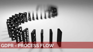 GDPR - PROCESS FLOW
 