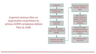 A generic process flow an
organization could follow to
achieve GDPR compliance before
May 25, 2018
 