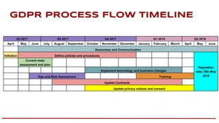Q2 2017 Q3 2017 Q4 2017 Q1 2018 Q2 2018
April May June July August September October November December January February March April May June
Awareness and Communication
Initiation Define policies and procedures
Regulation
date 25th May
2018
Current state
assessment and plan
Implement technology and business changes
Gap and Risk Assessment Training
Update Contracts
Update privacy notices and consent
GDPR PRocEss Flow TIMELINE
 