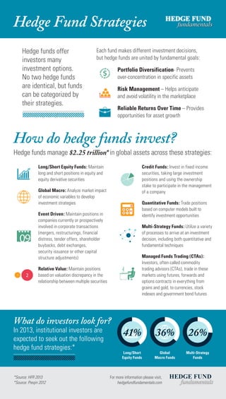 Hedge Fund Strategies
Hedge funds offer
investors many
investment options.
No two hedge funds
are identical, but funds
can be categorized by
their strategies.

HEDGE FUND
fundamentals

Each fund makes different investment decisions,
but hedge funds are united by fundamental goals:
Portfolio Diversification- Prevents
over-concentration in specific assets
Risk Management – Helps anticipate
and avoid volatility in the marketplace
Reliable Returns Over Time – Provides
opportunities for asset growth

How do hedge funds invest?

Hedge funds manage $2.63 trillion* in global assets across these strategies:
Long/Short Equity Funds: Maintain
long and short positions in equity and
equity derivative securities

Credit Funds: Invest in fixed income
securities, taking large investment
positions and using the ownership
stake to participate in the management
of a company

Global Macro: Analyze market impact
of economic variables to develop
investment strategies

Quantitative Funds: Trade positions
based on computer models built to
identify investment opportunities

Event Driven: Maintain positions in
companies currently or prospectively
involved in corporate transactions
(mergers, restructurings, financial
distress, tender offers, shareholder
buybacks, debt exchanges,
security issuance or other capital
structure adjustments)

1

2

Multi-Strategy Funds: Utilize a variety
of processes to arrive at an investment
decision, including both quantitative and
fundamental techniques
Managed Funds Trading (CTAs):
Investors, often called commodity
trading advisors (CTAs), trade in these
markets using futures, forwards and
options contracts in everything from
grains and gold, to currencies, stock
indexes and government bond futures

Relative Value: Maintain positions
based on valuation discrepancy in the
relationship between multiple securities

What do investors look for?
In 2014, institutional investors are
expected to seek out the following
hedge fund strategies:*

*Source: HFR 2013
*Source: Preqin 2014

51%

29%

15%

Long/Short
Equity Funds

Global
Macro Funds

Multi-Strategy
Funds

For more information please visit,
hedgefundfundamentals.com

HEDGE FUND
fundamentals

 