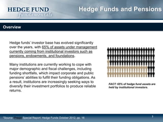 33
Hedge Funds and Pensions
Hedge funds’ investor base has evolved significantly
over the years, with 65% of assets under management
currently coming from institutional investors such as
pensions, endowments, and foundations.
Many institutions are currently working to cope with
major demographic and fiscal challenges, including
funding shortfalls, which impact corporate and public
pensions’ abilities to fulfill their funding obligations. As
a result, institutions are increasingly seeking ways to
diversify their investment portfolios to produce reliable
returns.
*Source: Preqin Special Report: Hedge Funds October 2012, pp. 16
Overview
FACT: 65% of hedge fund assets are
held by institutional investors.
 