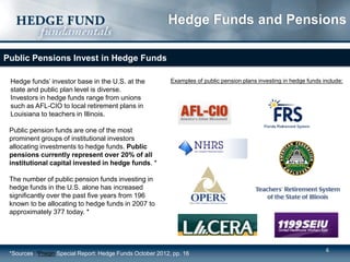 66
Hedge Funds and Pensions
Public Pensions Invest in Hedge Funds
Hedge funds’ investor base in the U.S. at the
state and public plan level is diverse.
Investors in hedge funds range from unions
such as AFL-CIO to local retirement plans in
Louisiana to teachers in Illinois.
Examples of public pension plans investing in hedge funds include:
*Sources: ¹Preqin Special Report: Hedge Funds October 2012, pp. 16
Public pension funds are one of the most
prominent groups of institutional investors
allocating investments to hedge funds. Public
pensions currently represent over 20% of all
institutional capital invested in hedge funds. *
The number of public pension funds investing in
hedge funds in the U.S. alone has increased
signiﬁcantly over the past ﬁve years from 196
known to be allocating to hedge funds in 2007 to
approximately 377 today. *
 