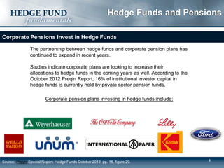 888
Hedge Funds and Pensions
Corporate Pensions Invest in Hedge Funds
Corporate pension plans investing in hedge funds include:
The partnership between hedge funds and corporate pension plans has
continued to expand in recent years.
Studies indicate corporate plans are looking to increase their
allocations to hedge funds in the coming years as well. According to the
October 2012 Preqin Report, 16% of institutional investor capital in
hedge funds is currently held by private sector pension funds.
Preqin Special Report: Hedge Funds October 2012, pp. 16, figure 29.Source:
 