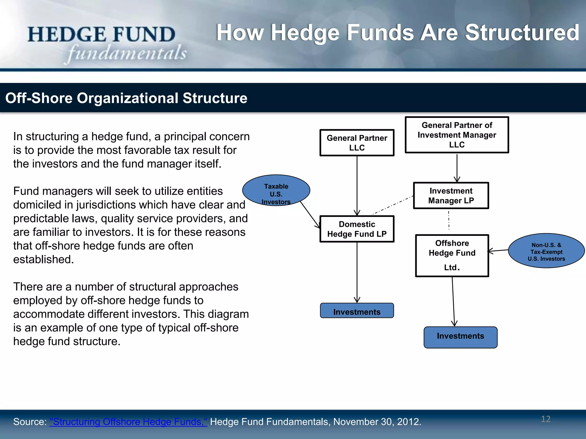 How Hedge Funds Are Structured

Off-Shore Organizational Structure
                                                                                        General Partner of
 In structuring a hedge fund, a principal concern                  General Partner     Investment Manager
                                                                        LLC                   LLC
 is to provide the most favorable tax result for
 the investors and the fund manager itself.
                                                       Taxable
 Fund managers will seek to utilize entities             U.S.                              Investment
                                                      Investors                            Manager LP
 domiciled in jurisdictions which have clear and
 predictable laws, quality service providers, and                    Domestic
 are familiar to investors. It is for these reasons                Hedge Fund LP
 that off-shore hedge funds are often                                                       Offshore          Non-U.S. &
                                                                                           Hedge Fund         Tax-Exempt
 established.                                                                                                U.S. Investors
                                                                                              Ltd   .
 There are a number of structural approaches
 employed by off-shore hedge funds to
 accommodate different investors. This diagram                       Investments

 is an example of one type of typical off-shore
                                                                                            Investments
 hedge fund structure.




 Source: "Structuring Offshore Hedge Funds,“ Hedge Fund Fundamentals, November 30, 2012.                         12
 
