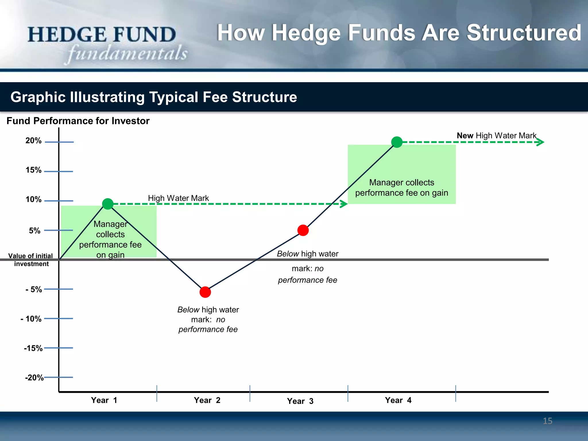 How Hedge Funds Are Structured

Graphic Illustrating Typical Fee Structure
Fund Performance for Investor
                                                                                                            New High Water Mark
      20%


      15%
                                                                                      Manager collects
                                                                                  performance fee on gain
      10%                            High Water Mark


                       Manager
       5%              collects
                   performance fee
Value of initial       on gain                                 Below high water
 investment
                                                                   mark: no
                                                               performance fee
      - 5%

                                            Below high water
    - 10%                                      mark: no
                                            performance fee

     -15%


     -20%

                     Year 1                     Year 2           Year 3                  Year 4

                                                                                                                                  15
 