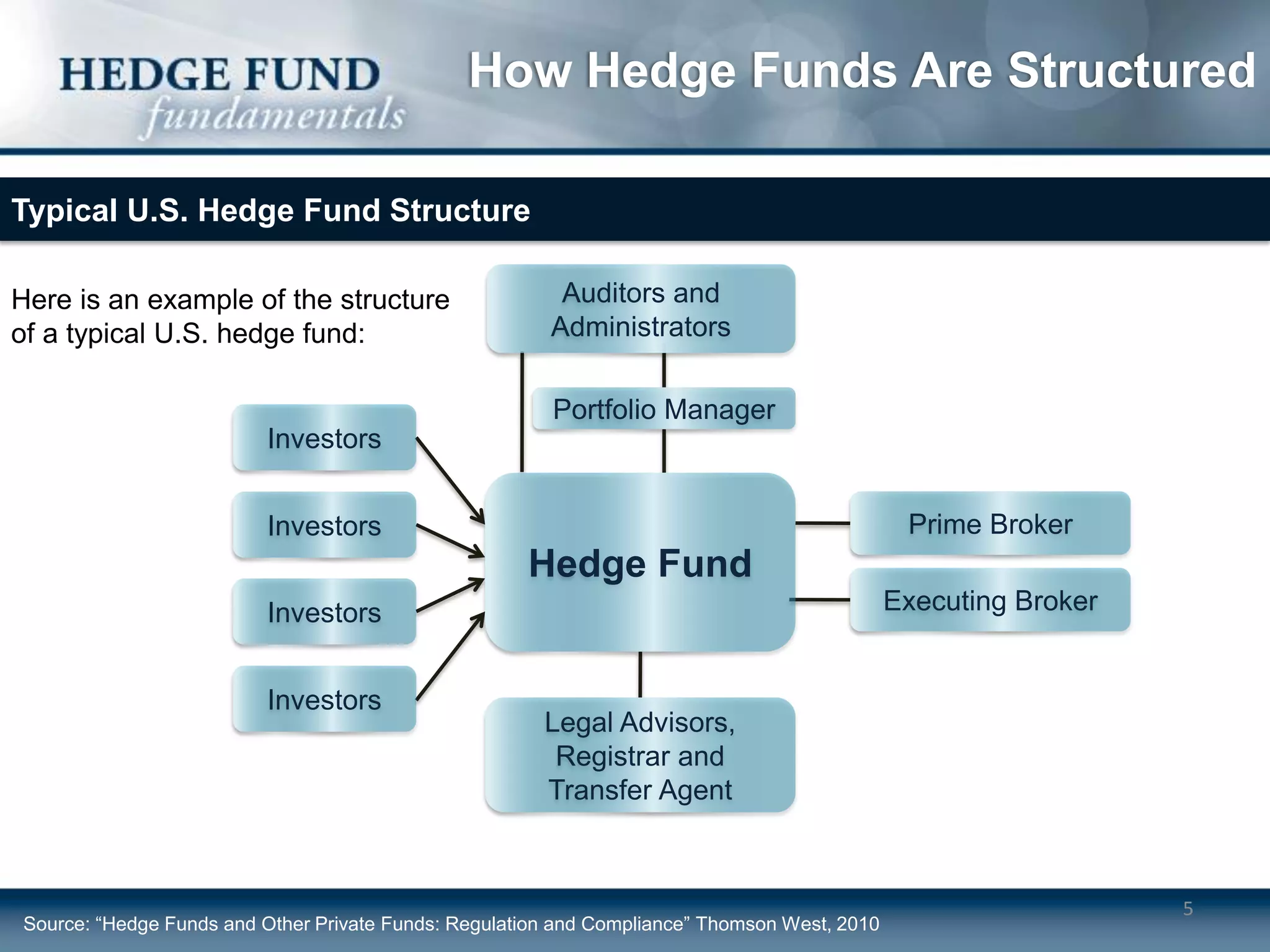 How Hedge Funds Are Structured

Typical U.S. Hedge Fund Structure

Here is an example of the structure                      Auditors and
of a typical U.S. hedge fund:                           Administrators

                                                        Portfolio Manager
                         Investors


                         Investors                                                             Prime Broker
                                                     Hedge Fund
                         Investors                                                            Executing Broker


                         Investors
                                                       Legal Advisors,
                                                        Registrar and
                                                       Transfer Agent



                                                                                                                 5
Source: “Hedge Funds and Other Private Funds: Regulation and Compliance” Thomson West, 2010
 