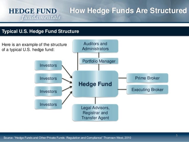 Hedge Fund Organizational Chart