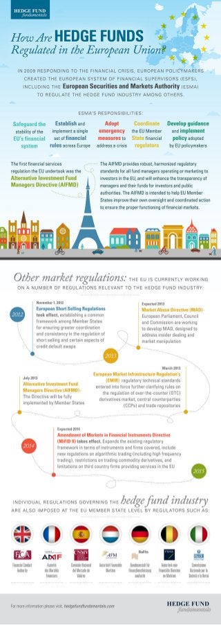 How Are Hedge Funds Regulated in the European Union? Infographic