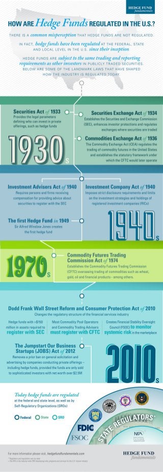 How Are Hedge Funds Regulated in the U.S.? Infographic