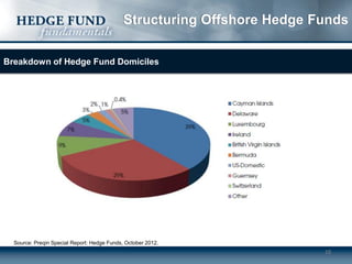 Structuring Offshore Hedge Funds
Breakdown of Hedge Fund Domiciles

Source: 2014 Preqin Global Hedge Fund Report, January 2014.

10

 