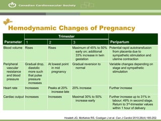 23
Hemodynamic Changes of Pregnancy
Parameter
Trimester
Peripartum
1 2 3
Blood volume Rises Rises Maximum of 45% to 50%
early on; additional
33% increase in twin
gestation
Potential rapid autotransfusion
from placenta due to
sympathetic stimulation and
uterine contraction
Peripheral
vascular
resistance
and blood
pressure
Gradual drop,
diastolic
more such
that pulse
pressure
increases
At lowest point
in mid
pregnancy
Gradual reversion to
normal
Variable changes depending on
stage and sympathetic
stimulation
Heart rate Increases Peaks at 20%
increase late
20% increase Further increase
Cardiac output Increases Increases Maximal 30% to 50%
increase early
Further increase up to 31% in
labour; 49% in second stage.
Return to 3rd-trimester values
within 1 hour of delivery
Howlett JG, McKelvie RS, Costigan J et al. Can J Cardiol 2010;26(4):185-202.
 