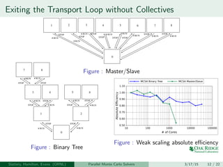 Exiting the Transport Loop without Collectives
# RUN
1 2 3 4 5 6 7 8
0
STOPSTOP
# RUN
# RUN
STOP
# RUN STOP
STOP
# RUN
STOP
# RUN
STOP
# RUN
STOP
# RUN
Figure : Master/Slave
0
STOPSTOP
STOP
STOP STOP
STOP
STOP
# RUN
# RUN# RUN
# RUN
# RUN# RUN # RUN
# RUN
STOP
# RUN
3
7 8
4 5 6
1 2
Figure : Binary Tree
10 100 1000 10000 100000
# of Cores
0.50
0.60
0.70
0.80
0.90
1.00
1.10
AbsoluteEciency
MCSA Binary Tree MCSA Master/Slave
Figure : Weak scaling absolute eﬃciency
Slattery, Hamilton, Evans (ORNL) Parallel Monte Carlo Solvers 3/17/15 12 / 22
 