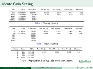 Monte Carlo Scaling
Cores DOFs DOFs/Core Time Min (s) Time Max (s) Time Ave (s) Eﬃciency
256 273 509 600 1 068 397 260.53 260.54 260.54 1.00
1 024 273 509 600 267 099 61.92 61.92 61.92 1.05
4 096 273 509 600 66 775
7 744 273 509 600 35 319
10 816 273 509 600 25 288
Table : Strong Scaling
Cores DOFs DOFs/Core Time Min (s) Time Max (s) Time Ave (s) Eﬃciency
64 1 618 400 25 288 6.432 6.432 6.432 1.00
256 6 473 600 25 288 6.493 6.493 6.493 0.99
1 024 25 288
4 096 25 288
7 744 25 288
10 816 25 288
Table : Weak Scaling
Subsets Cores DOFs Time Min (s) Time Max (s) Time Ave (s) Eﬃciency
1 256 6 473 600 6.493 6.493 6.493 1.00
2 512 6 473 600
3 768 6 473 600
4 1 024 6 473 600
Table : Replication Scaling. 256 cores per subset.
Slattery, Hamilton, Evans (ORNL) Parallel Monte Carlo Solvers 3/17/15 16 / 22
 
