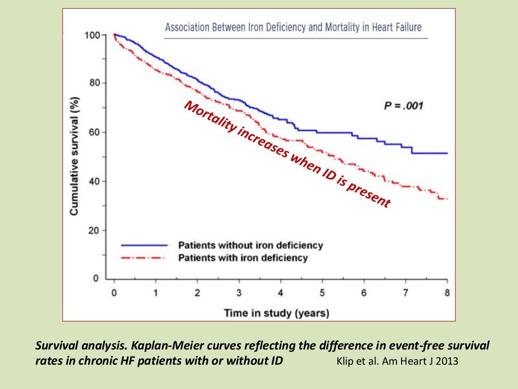 Iron Deficiency An Overlooked Aspect of Heart Failure Management