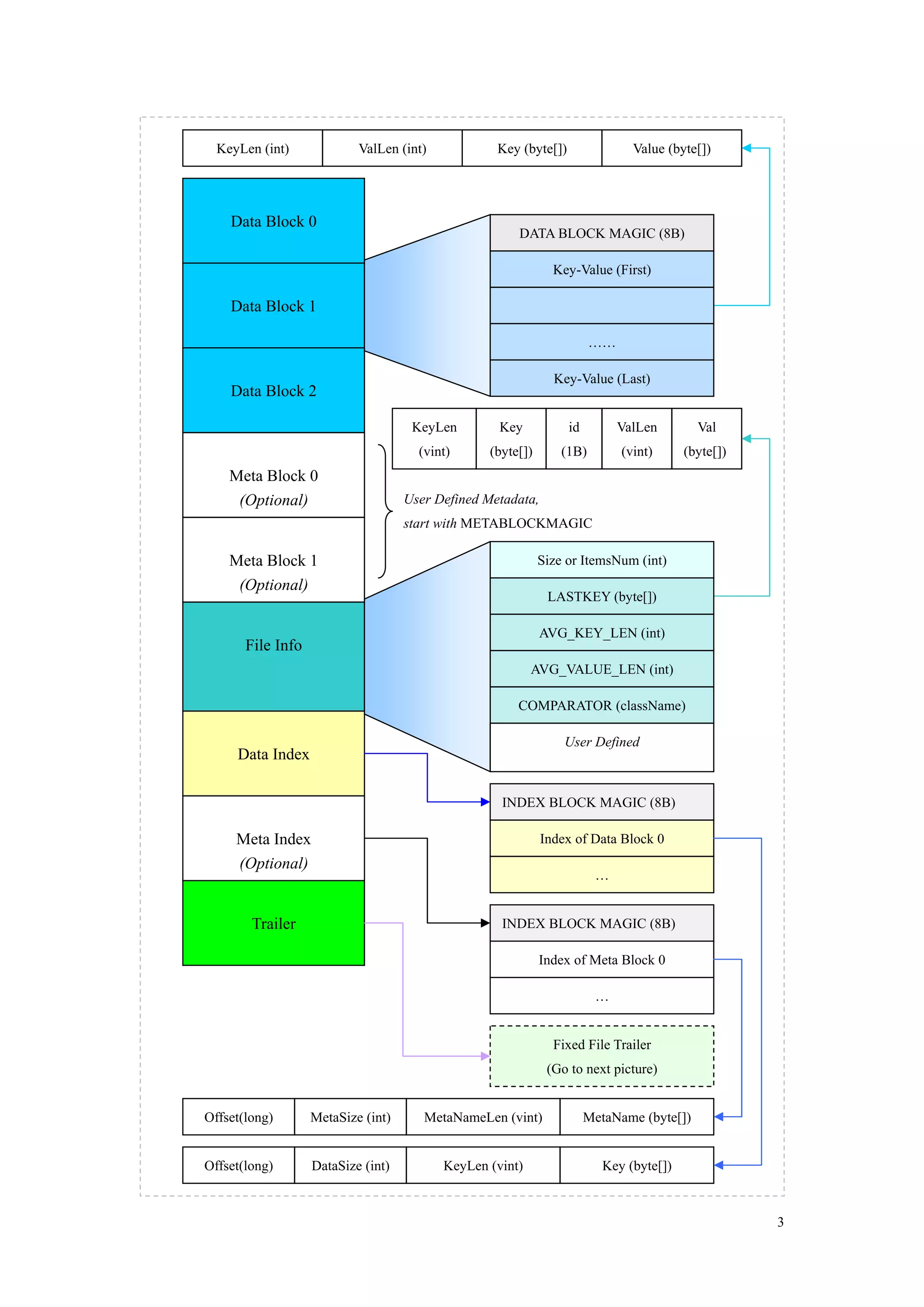 KeyLen (int)             ValLen (int)            Key (byte[])                Value (byte[])




    Data Block 0
                                                       DATA BLOCK MAGIC (8B)

                                                               Key-Value (First)

    Data Block 1

                                                                        ……

                                                               Key-Value (Last)
    Data Block 2

                                     KeyLen        Key            id         ValLen        Val
                                      (vint)      (byte[])       (1B)        (vint)      (byte[])
    Meta Block 0
     (Optional)                     User Defined Metadata,
                                    start with METABLOCKMAGIC

    Meta Block 1                                             Size or ItemsNum (int)
     (Optional)
                                                              LASTKEY (byte[])

                                                             AVG_KEY_LEN (int)
       File Info
                                                          AVG_VALUE_LEN (int)

                                                       COMPARATOR (className)

                                                                 User Defined
     Data Index

                                                    INDEX BLOCK MAGIC (8B)

     Meta Index                                              Index of Data Block 0
     (Optional)
                                                                        …


        Trailer                                     INDEX BLOCK MAGIC (8B)

                                                             Index of Meta Block 0

                                                                        …


                                                               Fixed File Trailer
                                                              (Go to next picture)


Offset(long)       MetaSize (int)      MetaNameLen (vint)              MetaName (byte[])


Offset(long)       DataSize (int)         KeyLen (vint)                   Key (byte[])



                                                                                                    3
 