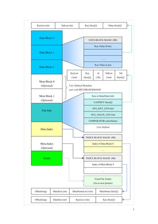 KeyLen (int)             ValLen (int)            Key (byte[])                Value (byte[])




    Data Block 0
                                                       DATA BLOCK MAGIC (8B)

                                                               Key-Value (First)

    Data Block 1

                                                                        ……

                                                               Key-Value (Last)
    Data Block 2

                                     KeyLen        Key            id         ValLen        Val
                                      (vint)      (byte[])       (1B)        (vint)      (byte[])
    Meta Block 0
     (Optional)                     User Defined Metadata,
                                    start with METABLOCKMAGIC

    Meta Block 1                                             Size or ItemsNum (int)
     (Optional)
                                                              LASTKEY (byte[])

                                                             AVG_KEY_LEN (int)
       File Info
                                                          AVG_VALUE_LEN (int)

                                                       COMPARATOR (className)

                                                                 User Defined
     Data Index

                                                    INDEX BLOCK MAGIC (8B)

     Meta Index                                              Index of Data Block 0
     (Optional)
                                                                        …


        Trailer                                     INDEX BLOCK MAGIC (8B)

                                                             Index of Meta Block 0

                                                                        …


                                                               Fixed File Trailer
                                                              (Go to next picture)


Offset(long)       MetaSize (int)      MetaNameLen (vint)              MetaName (byte[])


Offset(long)       DataSize (int)         KeyLen (vint)                   Key (byte[])



                                                                                                    3
 