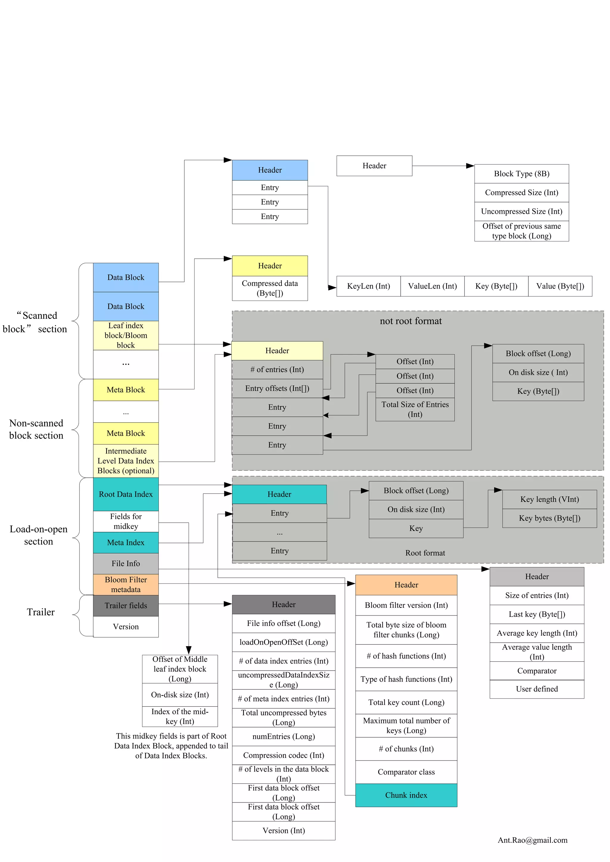 Header
                                                                 Header                                                             Block Type (8B)
                                                                  Entry
                                                                                                                                 Compressed Size (Int)
                                                                  Entry
                                                                                                                                Uncompressed Size (Int)
                                                                  Entry
                                                                                                                                 Offset of previous same
                                                                                                                                   type block (Long)


                                                                 Header
                   Data Block
                                                            Compressed data                KeyLen (Int)       ValueLen (Int)   Key (Byte[])        Value (Byte[])
                                                               (Byte[])
                   Data Block
  “Scanned
                    Leaf index                                                                      not root format
block” section
                   block/Bloom
                      block
                                                                   Header                                                              Block offset (Long)
                        …                                                                                 Offset (Int)
                                                              # of entries (Int)                                                        On disk size ( Int)
                                                                                                          Offset (Int)
                   Meta Block                                Entry offsets (Int[])                        Offset (Int)                     Key (Byte[])
                                                                    Entry                           Total Size of Entries
                         ...                                                                                (Int)
 Non-scanned                                                        Etnry
 block section     Meta Block
                                                                    Entry
                   Intermediate
                 Level Data Index
                 Blocks (optional)

                 Root Data Index                                    Header                           Block offset (Long)
                                                                                                                                              Key length (VInt)
                                                                     Entry                              On disk size (Int)
                    Fields for                                                                                                                Key bytes (Byte[])
 Load-on-open        midkey                                                                                   Key
                                                                       ...
    section        Meta Index
                                                                     Entry                                   Root format
                     File Info
                   Bloom Filter                                                                                                                Header
                                                                                                          Header
                    metadata
                                                                                                                                       Size of entries (Int)
                   Trailer fields                                    Header                    Bloom filter version (Int)
     Trailer                                                                                                                            Last key (Byte[])
                     Version                                 File info offset (Long)            Total byte size of bloom
                                                                                                  filter chunks (Long)               Average key length (Int)
                                                           loadOnOpenOffSet (Long)
                                                                                                                                      Average value length
                                    Offset of Middle                                            # of hash functions (Int)                    (Int)
                                                           # of data index entries (Int)
                                    leaf index block                                                                                          Comparator
                                         (Long)            uncompressedDataIndexSiz
                                                                                              Type of hash functions (Int)
                                                                   e (Long)
                                                                                                                                          User defined
                                    On-disk size (Int)     # of meta index entries (Int)        Total key count (Long)
                                    Index of the mid-      Total uncompressed bytes
                                        key (Int)                   (Long)                     Maximum total number of
                                                                                                    keys (Long)
                      This midkey fields is part of Root       numEntries (Long)
                      Data Index Block, appended to tail                                           # of chunks (Int)
                            of Data Index Blocks.           Compression codec (Int)
                                                           # of levels in the data block           Comparator class
                                                                        (Int)
                                                              First data block offset
                                                                      (Long)                         Chunk index
                                                              First data block offset
                                                                      (Long)
                                                                  Version (Int)
                                                                                                                                     Ant.Rao@gmail.com
 