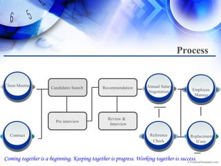 Client Meeting
Contract
Candidates Search Recommendation
Review &
Interview
Pre interview
Annual Salary
Negotiation
Replacement
If any
Reference
Check
Employee
Manage
Process
Coming together is a beginning. Keeping together is progress. Working together is success.
 