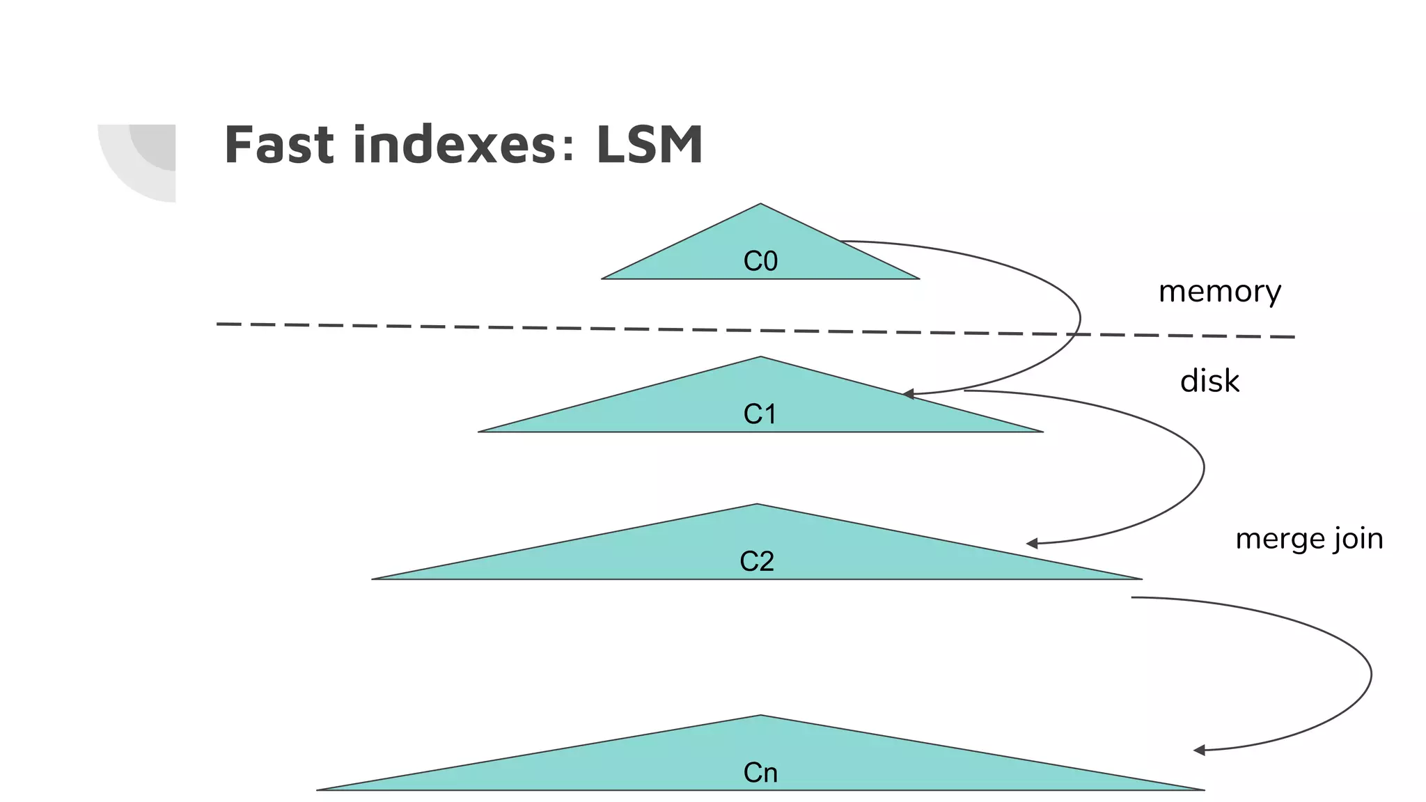 Fast indexes: LSM
C0
C1
C2
Cn
memory
disk
merge join
 