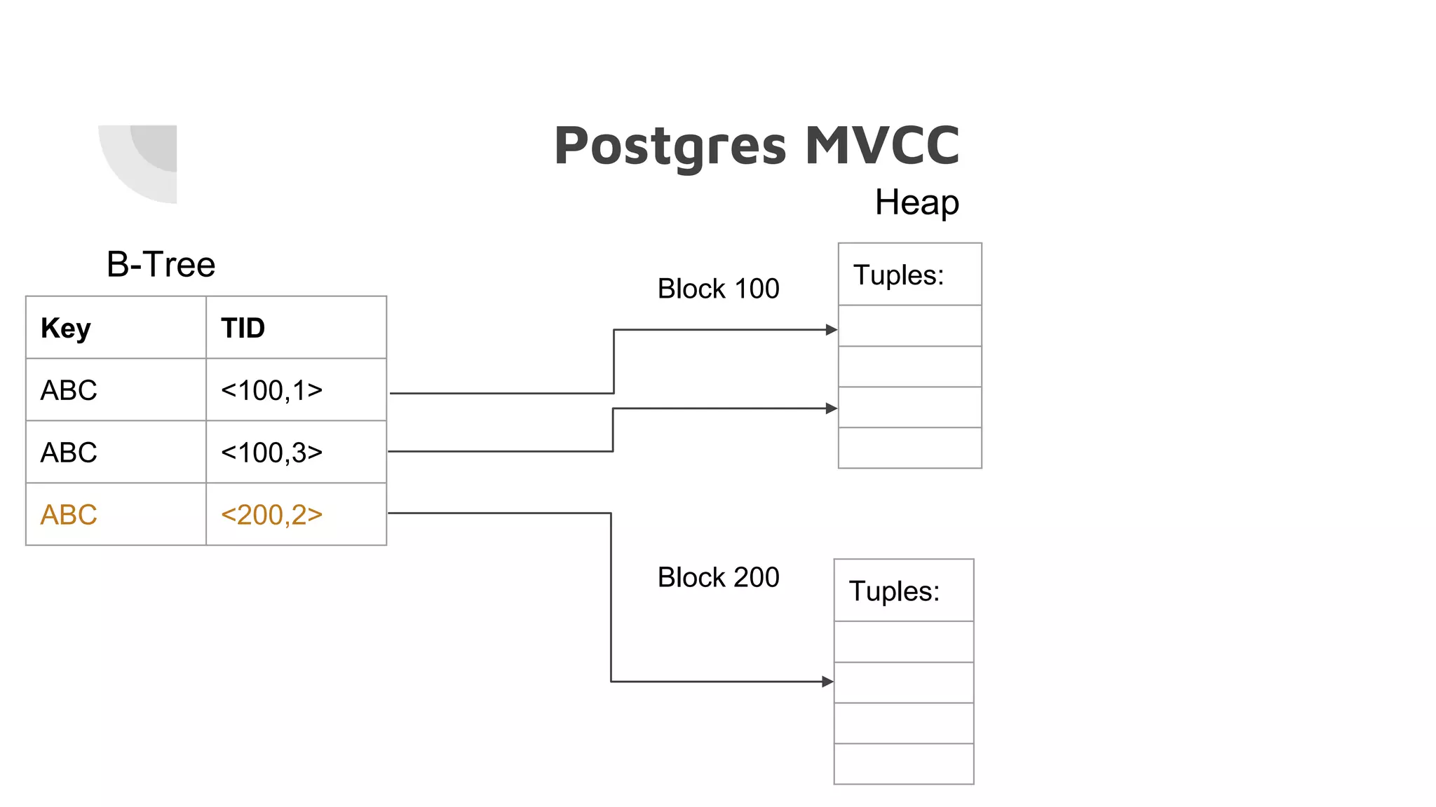 Postgres MVCC
Key TID
ABC <100,1>
ABC <100,3>
ABC <200,2>
B-Tree
Heap
Tuples:Block 100
Block 200 Tuples:
 