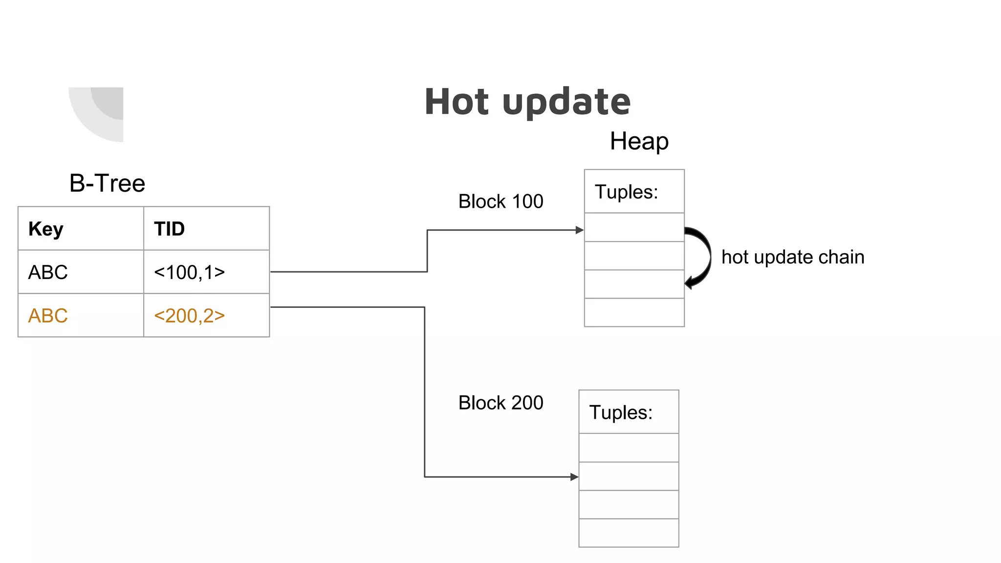 Hot update
Key TID
ABC <100,1>
ABC <200,2>
B-Tree
Heap
Tuples:Block 100
Block 200 Tuples:
hot update chain
 