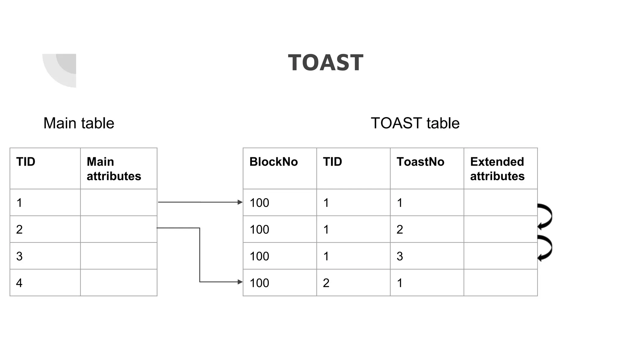 TOAST
TID Main
attributes
1
2
3
4
Main table TOAST table
BlockNo TID ToastNo Extended
attributes
100 1 1
100 1 2
100 1 3
100 2 1
 