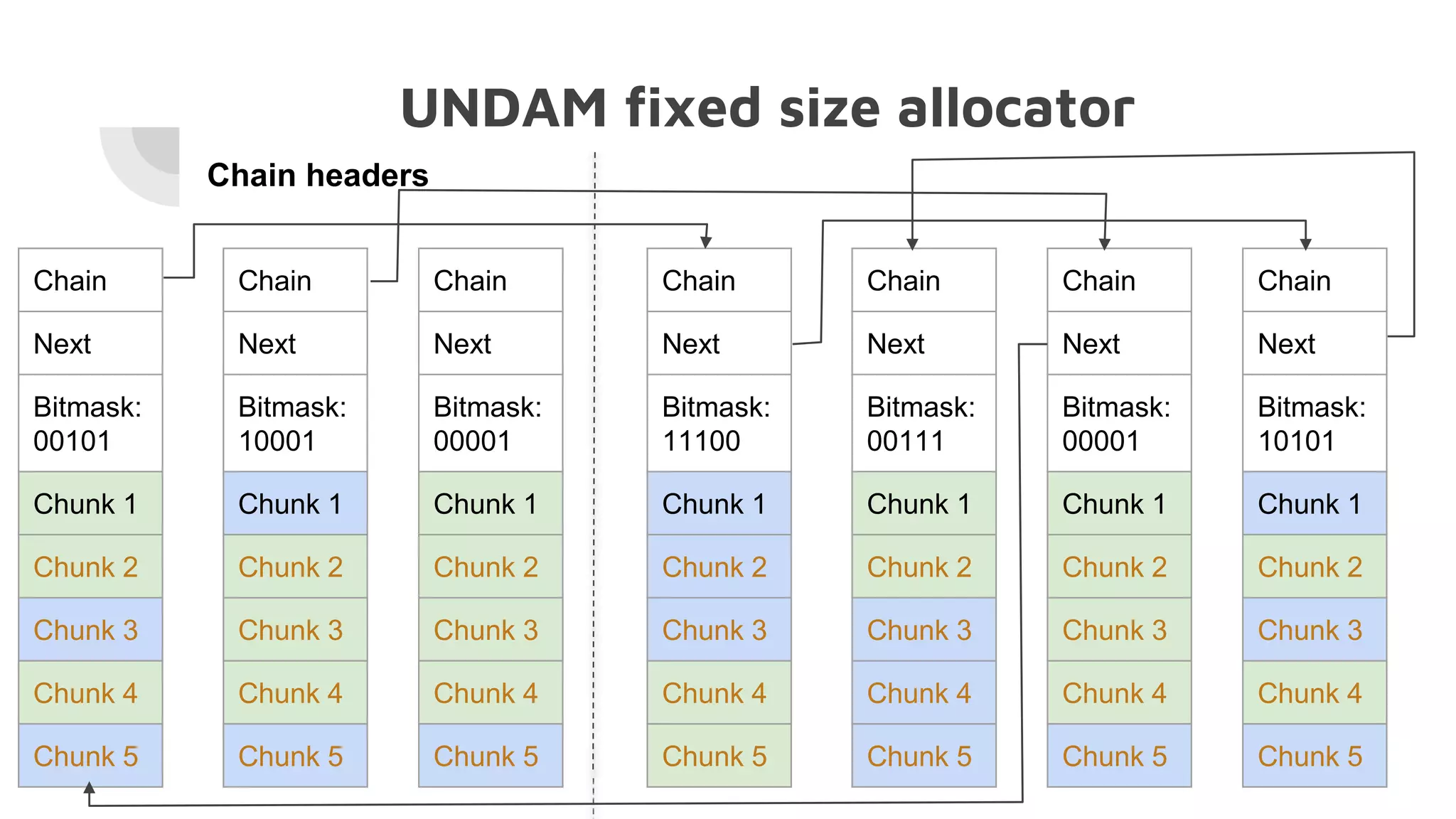UNDAM fixed size allocator
Chain
Next
Bitmask:
00101
Chunk 1
Chunk 2
Chunk 3
Chunk 4
Chunk 5
Chain
Next
Bitmask:
10001
Chunk 1
Chunk 2
Chunk 3
Chunk 4
Chunk 5
Chain
Next
Bitmask:
00001
Chunk 1
Chunk 2
Chunk 3
Chunk 4
Chunk 5
Chain
Next
Bitmask:
11100
Chunk 1
Chunk 2
Chunk 3
Chunk 4
Chunk 5
Chain
Next
Bitmask:
00111
Chunk 1
Chunk 2
Chunk 3
Chunk 4
Chunk 5
Chain
Next
Bitmask:
00001
Chunk 1
Chunk 2
Chunk 3
Chunk 4
Chunk 5
Chain
Next
Bitmask:
10101
Chunk 1
Chunk 2
Chunk 3
Chunk 4
Chunk 5
Chain headers
 