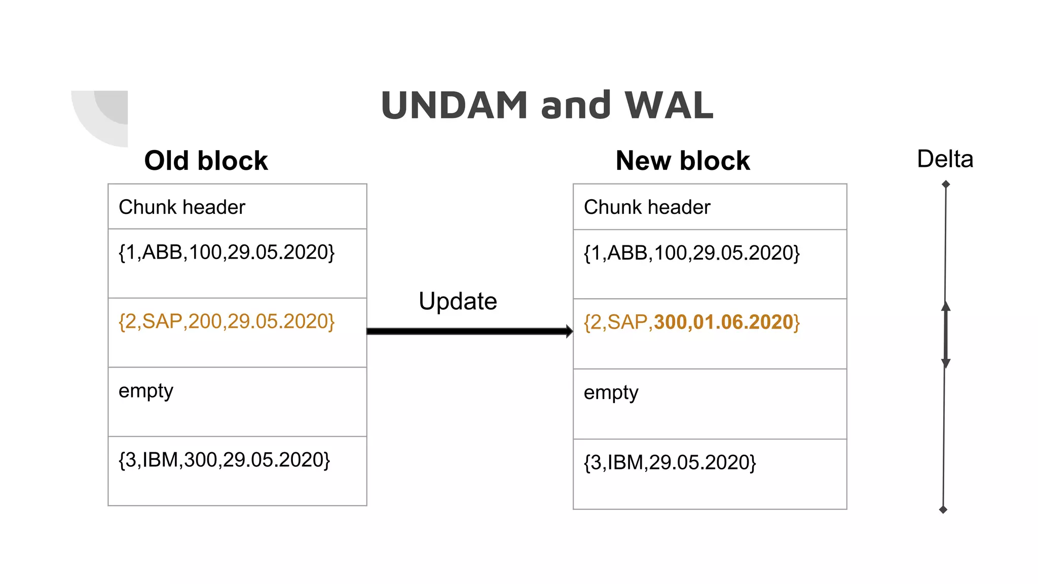 UNDAM and WAL
Chunk header
{1,ABB,100,29.05.2020}
{2,SAP,200,29.05.2020}
empty
{3,IBM,300,29.05.2020}
Old block
Chunk header
{1,ABB,100,29.05.2020}
{2,SAP,300,01.06.2020}
empty
{3,IBM,29.05.2020}
New block
Update
Delta
 