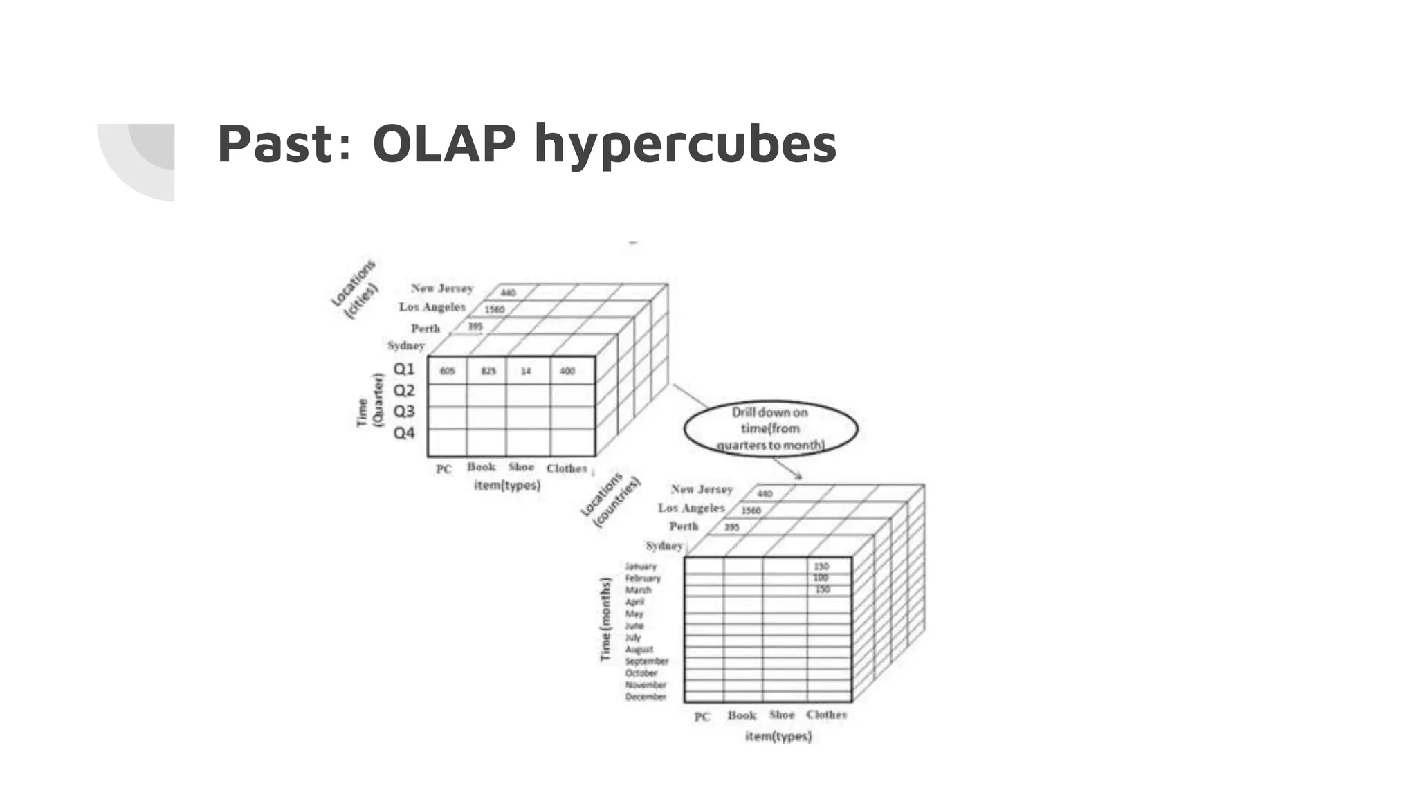 Past: OLAP hypercubes
 