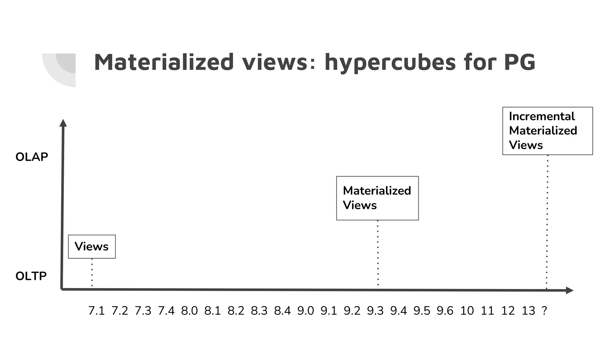 Materialized views: hypercubes for PG
7.1 7.2 7.3 7.4 8.0 8.1 8.2 8.3 8.4 9.0 9.1 9.2 9.3 9.4 9.5 9.6 10 11 12 13 ?
OLTP
OLAP
Materialized
Views
Incremental
Materialized
Views
Views
 