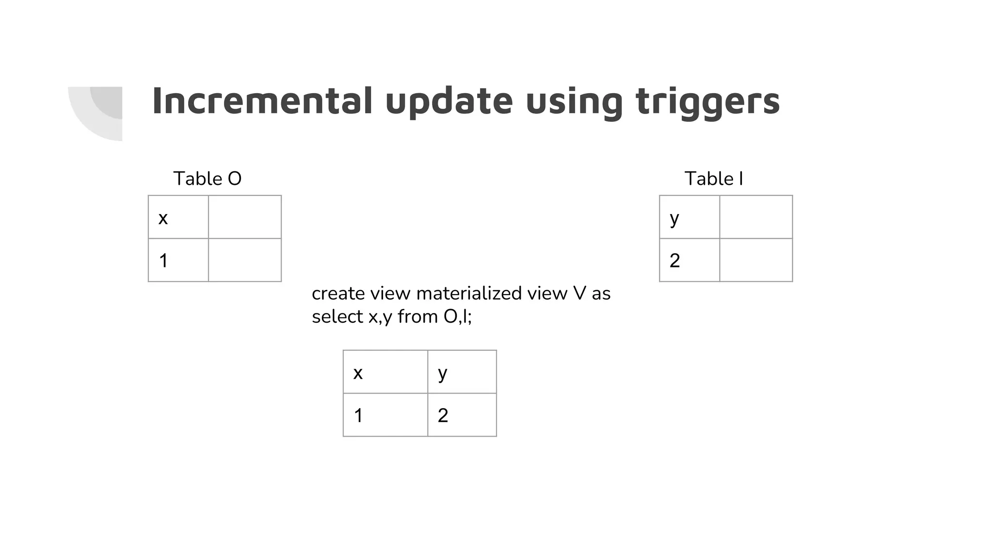 Incremental update using triggers
x
1
Table O
y
2
Table I
create view materialized view V as
select x,y from O,I;
x y
1 2
 