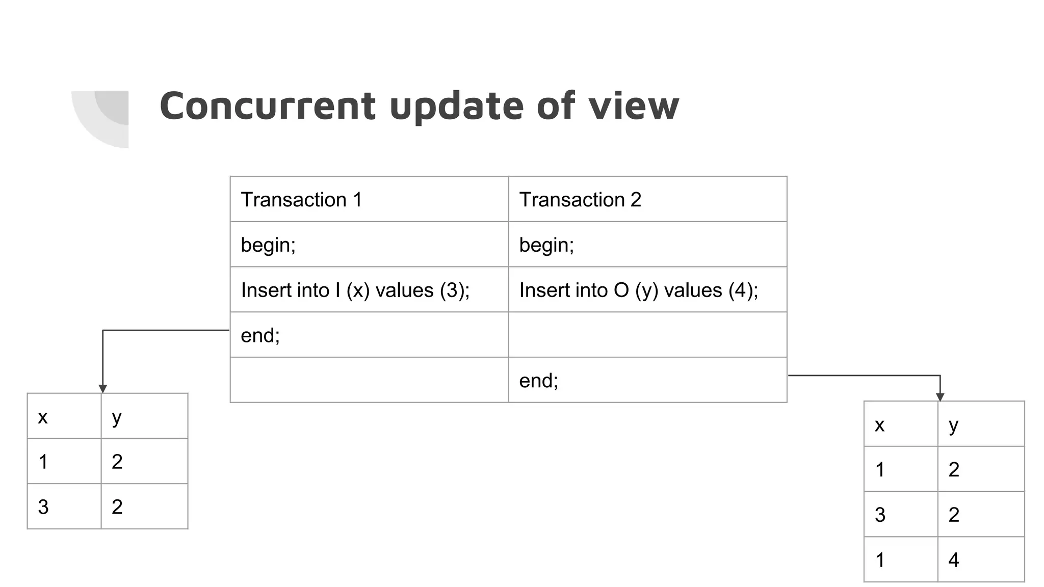 Concurrent update of view
Transaction 1 Transaction 2
begin; begin;
Insert into I (x) values (3); Insert into O (y) values (4);
end;
end;
x y
1 2
3 2
x y
1 2
3 2
1 4
 