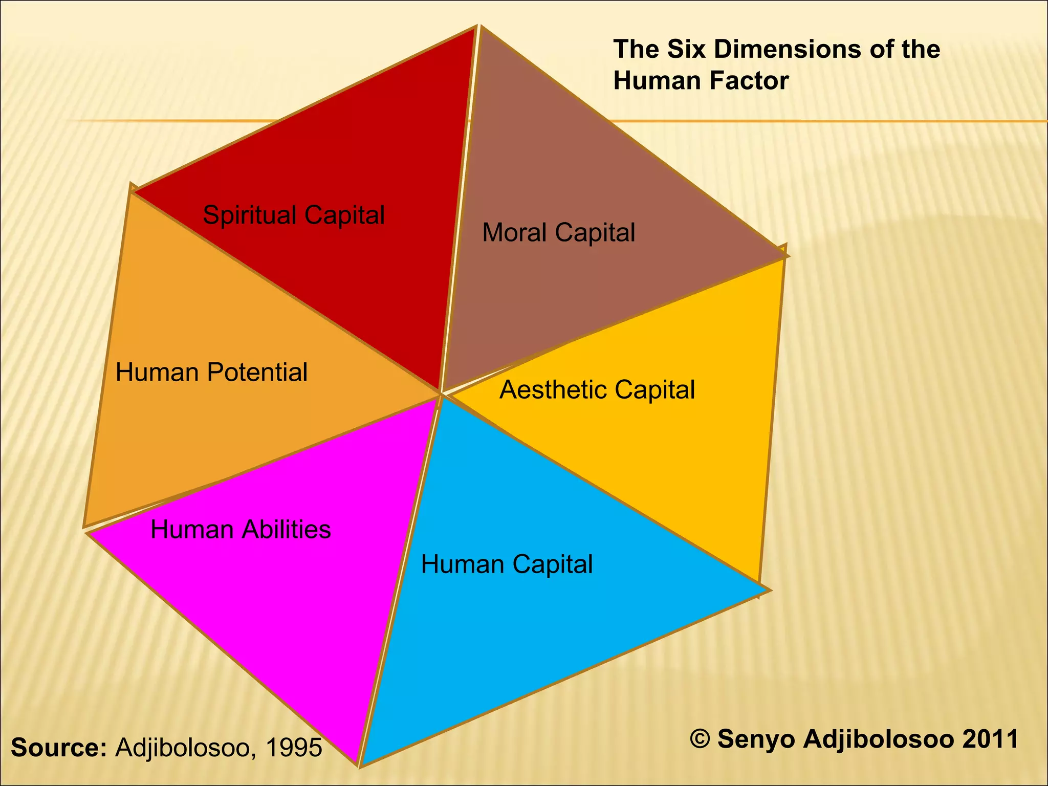 Spiritual Capital Moral Capital Aesthetic Capital Human Capital Human Abilities Human Potential The Six Dimensions of the Human Factor © Senyo Adjibolosoo 2011 Source:  Adjibolosoo, 1995 