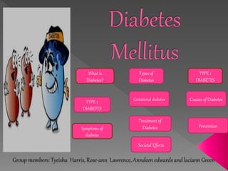 What is
Diabetes?
Types of
Diabetes
Symptoms of
diabetes
Causes of Diabetes
TYPE 1
DIABETES
Prevention
Treatment of
Diabetes
Gestational diabetes
Societal Effects
TYPE 2
DIABETES
 