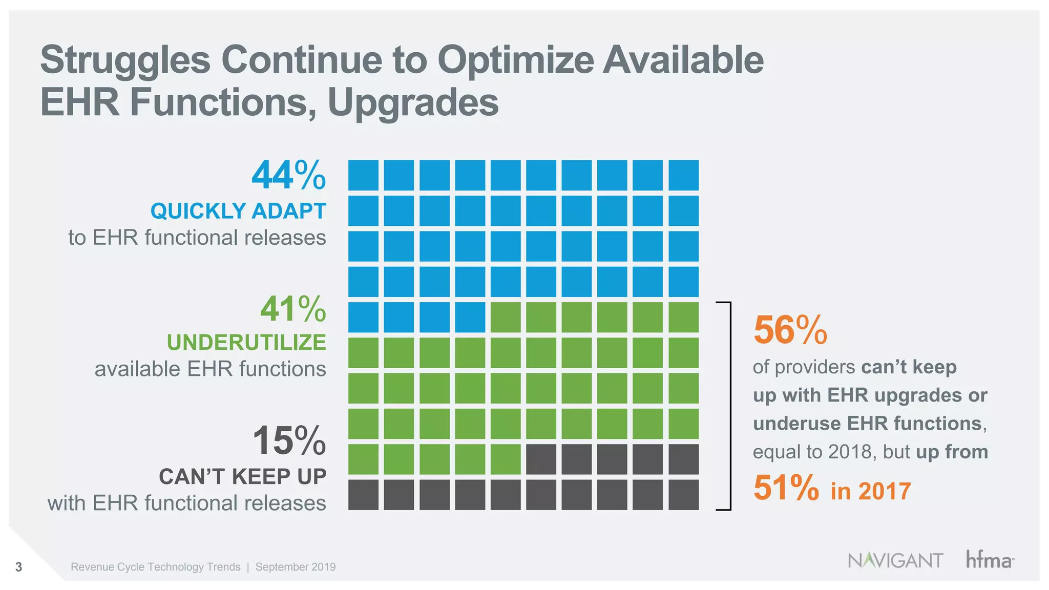 3 Revenue Cycle Technology Trends | September 2019
Struggles Continue to Optimize Available
EHR Functions, Upgrades
41%
UNDERUTILIZE
available EHR functions
44%
QUICKLY ADAPT
to EHR functional releases
15%
CAN’T KEEP UP
with EHR functional releases
56%
of providers can’t keep
up with EHR upgrades or
underuse EHR functions,
equal to 2018, but up from
51% in 2017
 